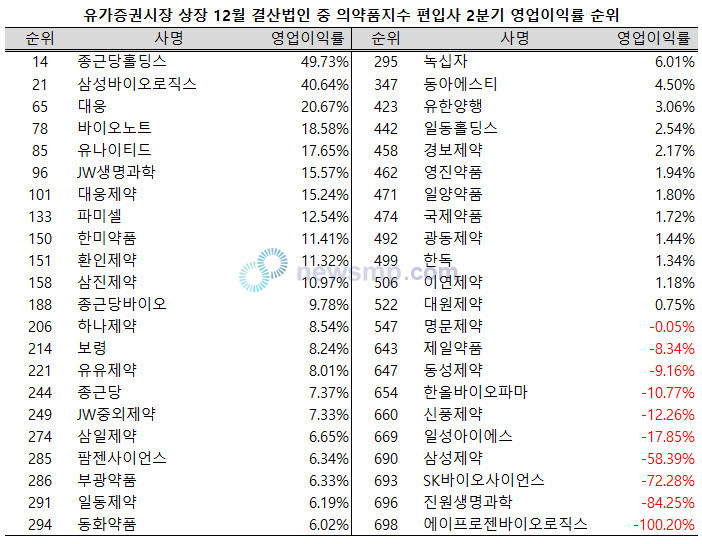 ▲ 지난 2분기 의약품지수 편입사 중 12개사가 유가증권 시장 상장 12월 결산법인 중 영업이익률 200위 안에 들어섰다.