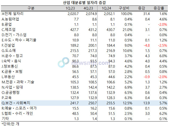 ▲ 지난 1분기 보건ㆍ사회복지업의 일자리가 10만개 이상 늘어났다.