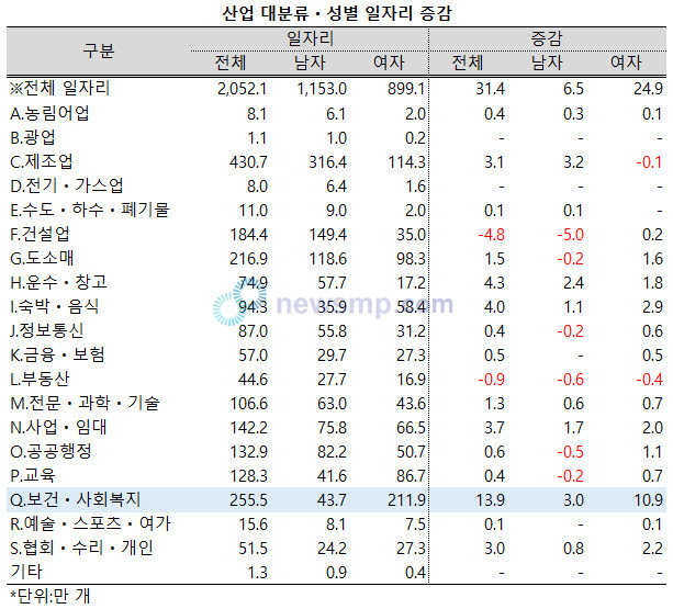 ▲ 보건ㆍ사회복지업 일자리 증가분 13.9만개 중 여성의 일자리가 10.9만개로 78.4%를 차지했다.