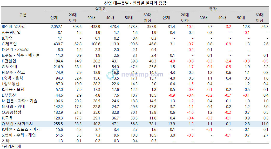 ▲ 보건ㆍ사회복지업 일자리 증가분은 60대 이상에 집중됐다.