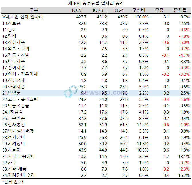 ▲ 의약품제조업의 일자리 증가율도 제조업 평균을 상회했다.