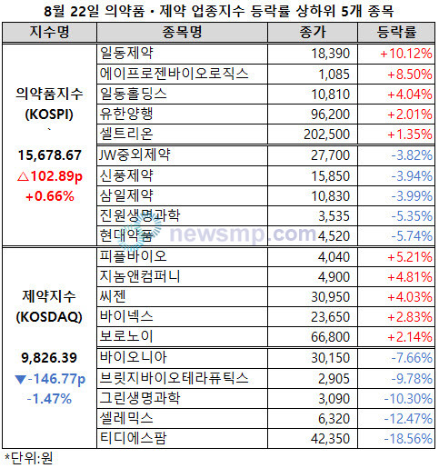 ▲ 의약품지수와 제약지수의 행보가 엇갈리고 있다.