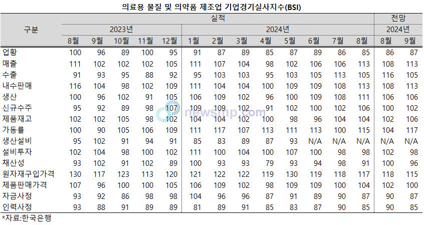 ▲ 의료용 물질 및 의약품 제조업 경기 전망을 두고 여전히 부정적인 평가가 우세한 양상을 보이고 있다.