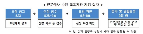 ▲ 보건복지부는 전문약사 수련교육기관 지정 절차를 공개했다.