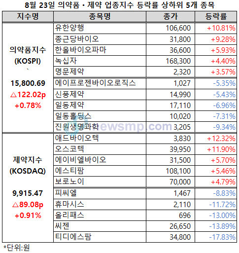▲ 의약품지수 3거래일 연속 상승세를 이어가며 1만 6000선에 다가섰다.