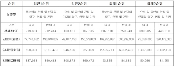 ▲ 2023년 자동차보험 진료비 통계.