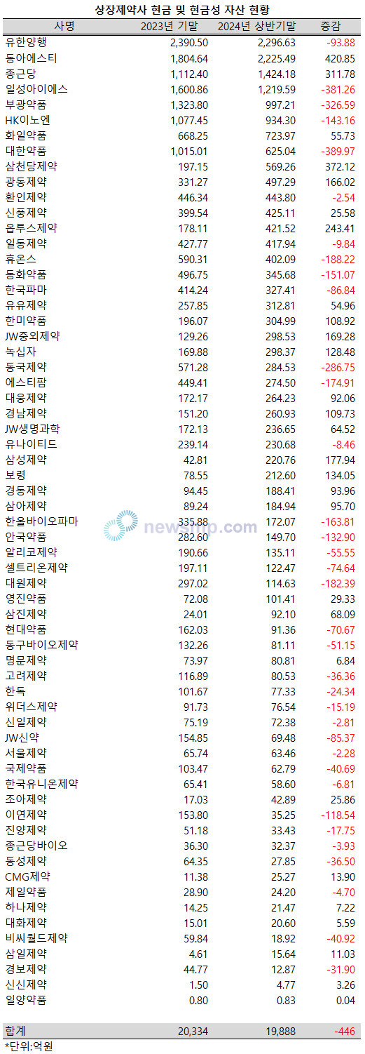 ▲ 지난 상반기 상장제약사들의 현금성 자산 규모가 다소 줄어들었다.