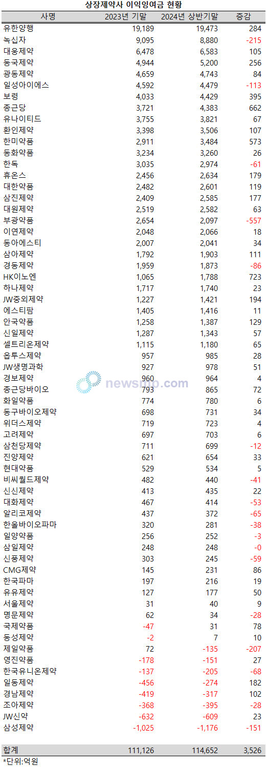 ▲ 지난 상반기 상장제약사들의 이익잉여금 규모가 3500억 가량 확대됐다.