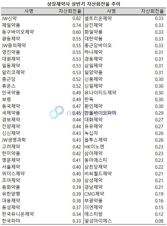 ▲ 11, 12월 결산 상장제약사 6개사 가운데 1개 업체의 상반기 매출액이 자산총액의 절반을 넘어선 것으로 나타났다.