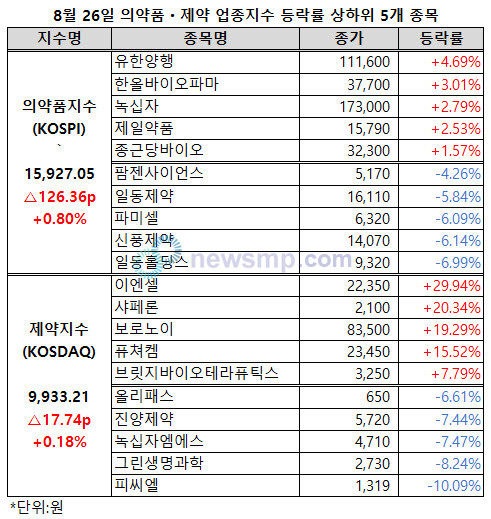 ▲ 제약ㆍ바이오주들이 강보합세를 이어간 가운데 의약품지수는 1만 6000선에 바짝 다가섰다.