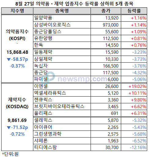 ▲ 각각 1만 5000선과 1만선을 목전에 뒀던 의약품지수와 제약지수가 나란히 일보 후퇴했다.