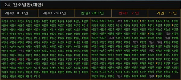 ▲ 간호법이 국회 본회의를 통과했다.