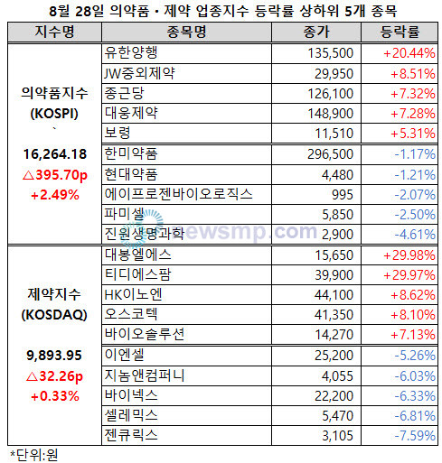 ▲ 의약품지수가 지난 2022년 8월 16일 이후 2년여 만에 1만 6000선에 복귀했다.