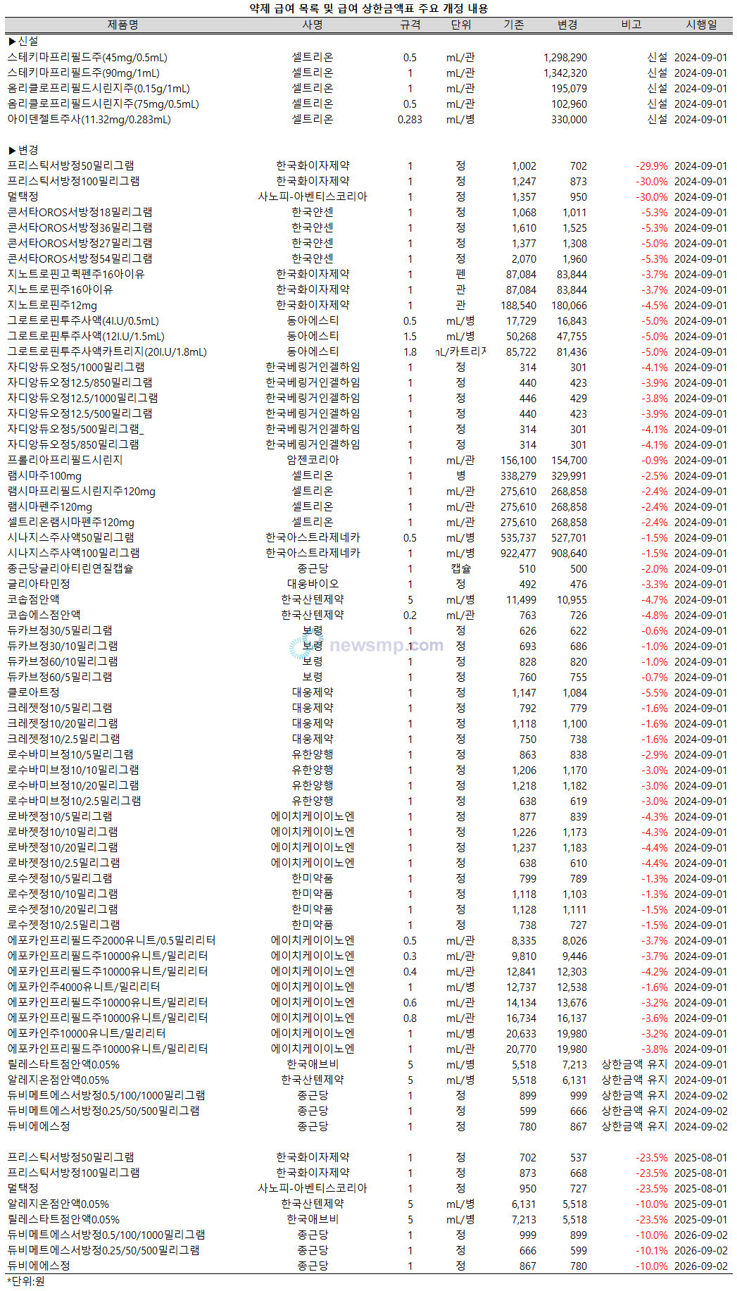 ▲ 보건복지부는 28일, 이와 같은 내용을 담아 ‘약제 급여 목록 및 급여 상한금액표’를 일부 개정, 발령했다