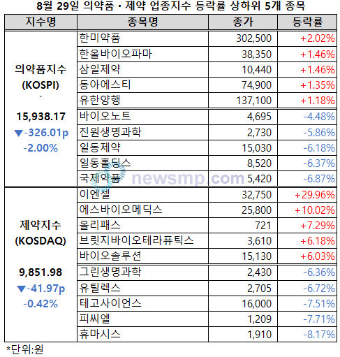 ▲ 의약품지수가 하루만에 1만 6000선을 반납했다.