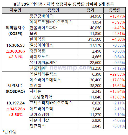 ▲ 의약품지수가 1만 6000선을 두고 자맥질을 거듭하고 있는 가운데 제약지수는 열흘만에 1만선에 복귀했다.