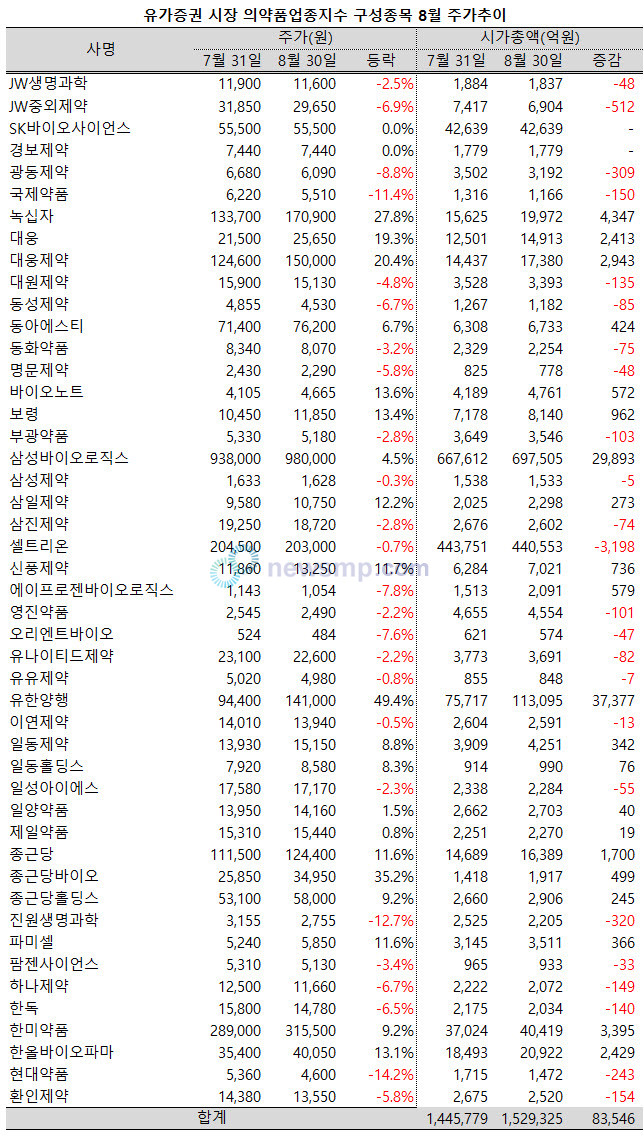 ▲ 의약품지수가 가파른 상승세로 2년여 만에 1만 6000선을 넘어선 가운데, 47개 구성종목들의 합산 시가총액 규모도 150조원을 넘어섰다.