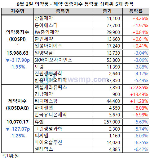 ▲ 의약품지수가 다시 한 번 1만 6000선을 내준 가운데 제약지수도 동반 하락했다.