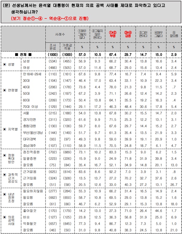 ▲ 전의교협의 설문조사에서 국민 10명 중 7명이 대통령이 현재 의료공백 사태를 제대로 파악하지 못하고 있다고 답변했다.
