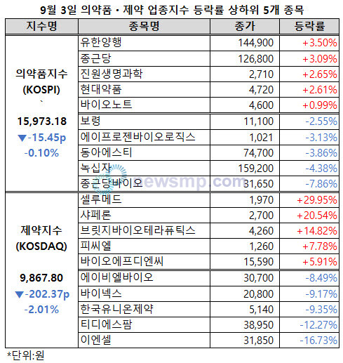 ▲ 1만 6000선을 두고 등락을 거듭하던 의약품지수가 이틀 연속 하락했다. 제약지수도 1만 선을 반납했다.
