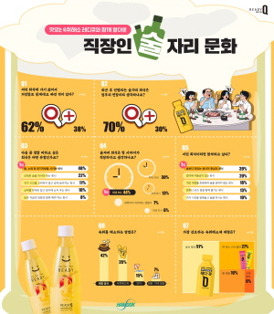 ▲ 한독의 숙취해소제 ‘레디큐’가 지난 8월, 술자리 문화 온라인 설문조사를 진행하고 결과를 발표했다.