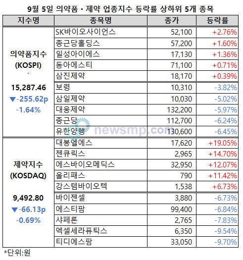 ▲ 의약품지수와 제약지수가 이틀 연속 동반 하락했다.