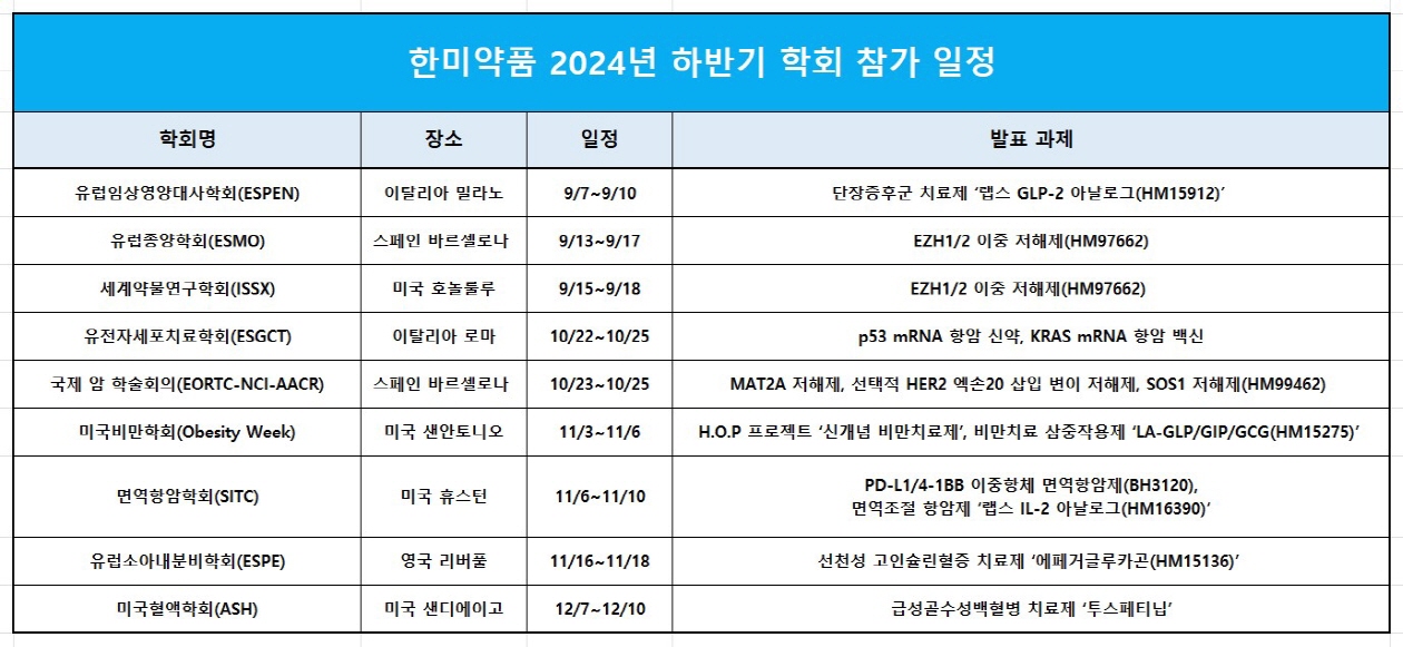 ▲ 한미약품은 하반기, 다수의 글로벌 학회에서 그간의 연구 성과를 대거 발표할 예정이라고 밝혔다.