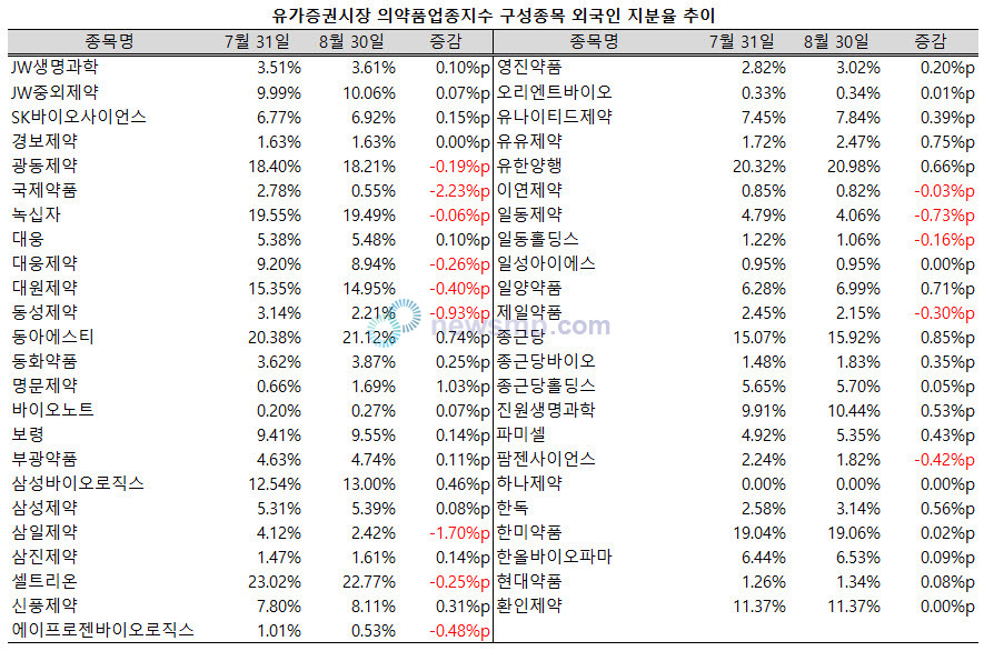 ▲ 지난 8월, 의약품지수 47개 구성종목 중 29개 종목의 외국인 지분율이 확대됐다.