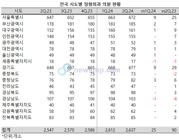 ▲ 전국의 정형외과 의원이 꾸준하게 늘어나고 있다.