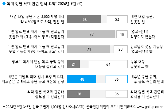 ▲ 한국갤럽이 지난 3일부터 5일까지 전국 18세 이상 1001명을 대상으로 진행한 여론조사 결과를 발표했다.