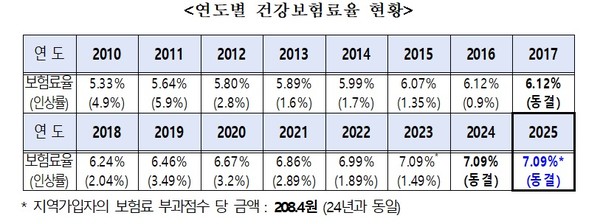 ▲ 복지부는 건정심에서 건강보험료율을 2년 연속 동결하기로 했다고 발표했다.