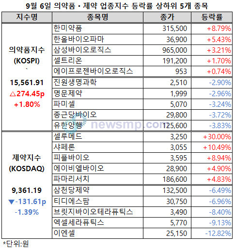 ▲ 미국발 경기침체 우려로 하락세가 이어지던 의약품지수가 5거래일 반에 반등에 성공했다.
