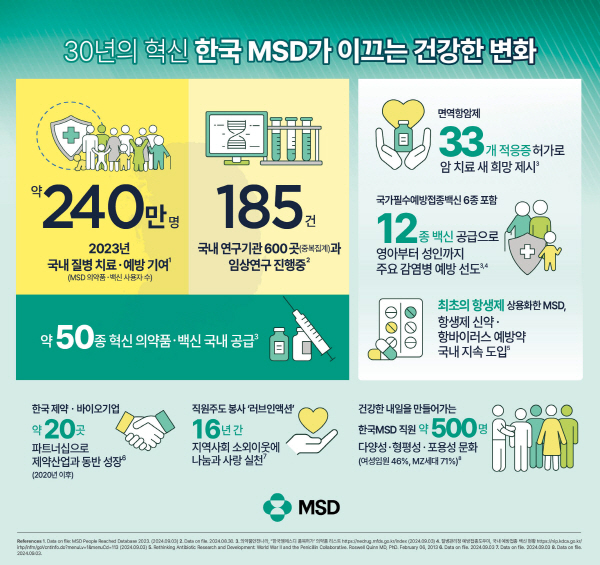 ▲ 한국MSD는 창립 30주년을 맞아 회사가 30년간 혁신의 힘을 바탕으로 이끈 ‘건강한 변화’에 대해 조명하는 시간을 가졌다고 9일 밝혔다.