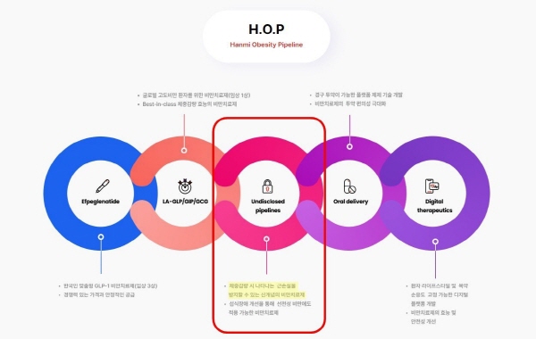 ▲ 한미약품은 작년 9월 본격 가동하기 시작한 ‘H.O.P(Hanmi Obesity Pipeline)’ 프로젝트 내 과제들의 임상 및 비임상 개발이 순항하며 가시적 성과를 내고 있다고 밝혔다.
