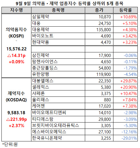▲ 제약지수가 일주일간 이어진 하락세에서 벗어났다.