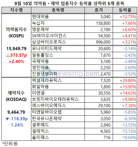 ▲ 의약품지수가 상승폭을 확대하며 다시 1만 6000선에 다가섰다.