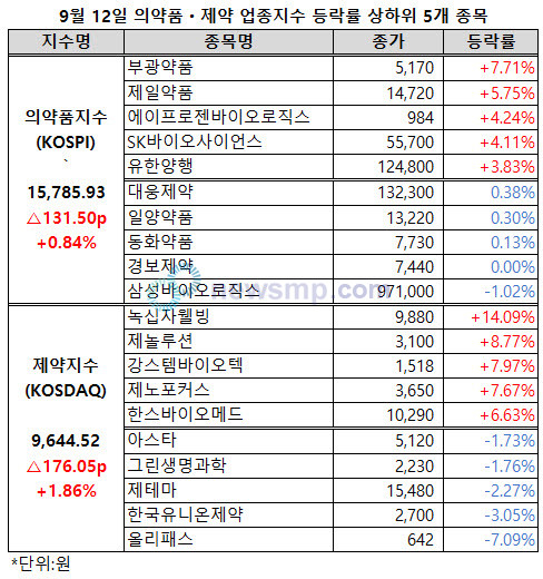 ▲ 제약ㆍ바이오주들이 일제히 상승하면서 엇박자를 이어가던 의약품지수와 제약지수가 동반 상승했다.