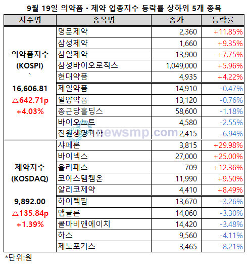 ▲ 추석 연휴를 지난 의약품지수가 4% 이상 급등, 단숨에 1만 6000선을 회복하고 1만 7000선까지 다가섰다.