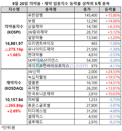 ▲ 제약지수가 상승폭을 확대하며 1만선에 복귀했다.