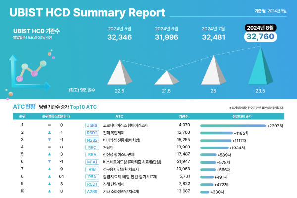 ▲ 유비케어는 자사의 의약품 처방 의료 기관수 분석 솔루션인 ‘UBIST HCD’에서 도출된 8월 국내 의약품 처방 의료 기관수를 분석한 결과를 발표했다.