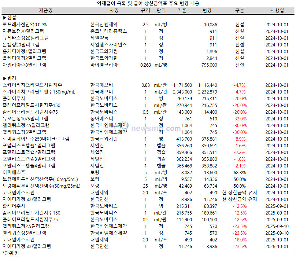 ▲ 보건복지부는 25일 약제 급여 목록 및 급여 상한금액표를 개정ㆍ발령했다.(보건복지부 고시 제2024-189호)