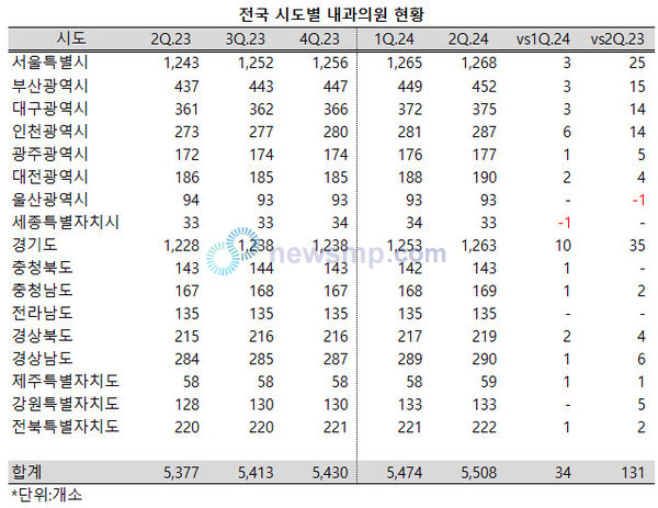 ▲ 전국의 내과의원이 꾸준하게 증가, 5500개소를 넘어섰다.