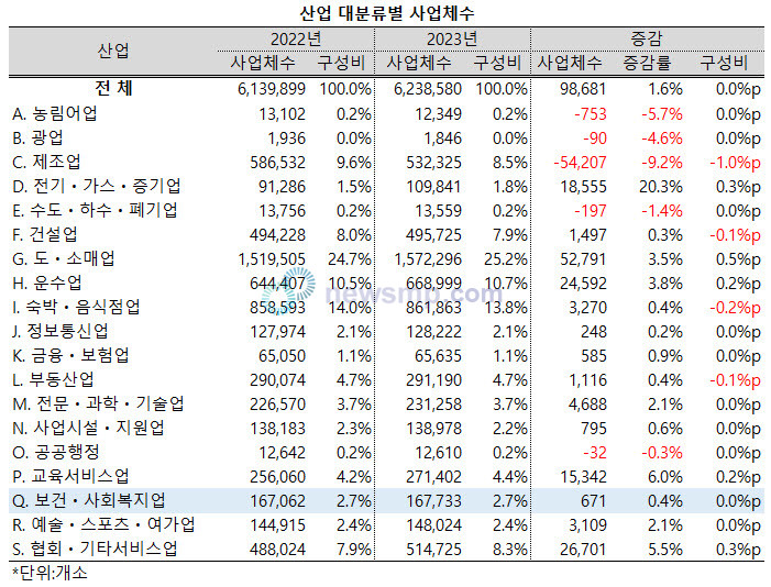 ▲ 지난해 보건ㆍ사회복지업의 사업체 증가율이 전산업 평균을 하회했다.