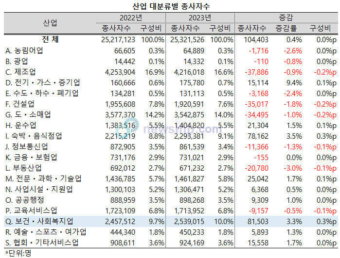 ▲ 지난해 보건ㆍ사회복지업의 사업체 증가율이 전산업 평균을 하회했으나, 일자리는 가장 많이 늘었다.