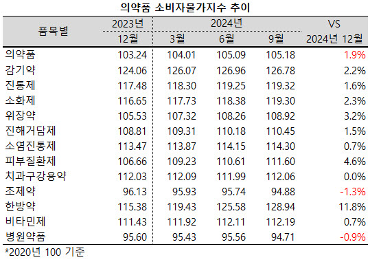 ▲ 올해 들어 한방약의 물가지수가 가파르게 상승하고 있다.