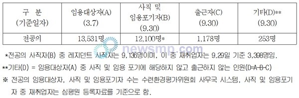 ▲ 전공의 10명 중 9명이 수련병원을 떠나 사직 또는 임용을 포기한 것으로 나타났다.