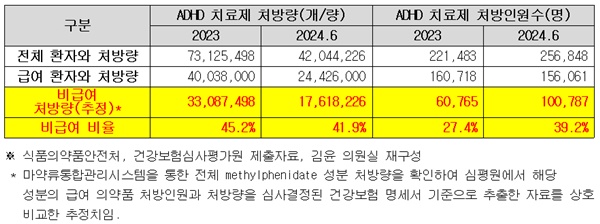 ▲ 국회 보건복지위원회 더불어민주당 김윤 의원은 식품의약품안전처와 건강보험심사평가원이 제출한 자료를 비교 분석한 결과, 작년 한해 콘서타 등 ADHD 치료제 전체 처방량 중 45.2%가 비급여로 처방된 것으로 추정된다고 밝혔다.