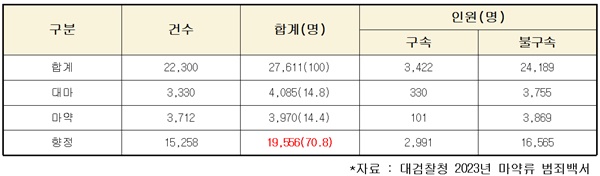 ▲ 2023년 마약류별 단속 현황.