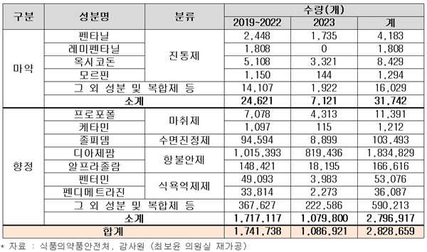 ▲ 최근 5년간 폐업 의료기관 등이 양도, 폐기 보고를 하지 않은 재고 마약류 현황 및 상세내역.