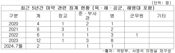 ▲ 최근 5년간 마약 관련 징계 현황(육ㆍ해ㆍ공군, 해병대 포함).